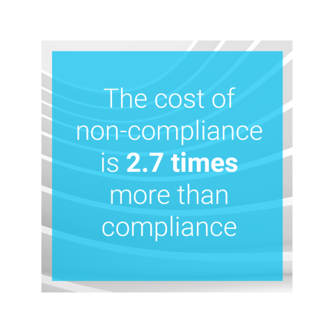 The cost of non-compliance is 2.7 times more than compliance