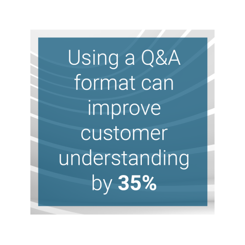 Using a q&a format can improve customer understanding by 35%